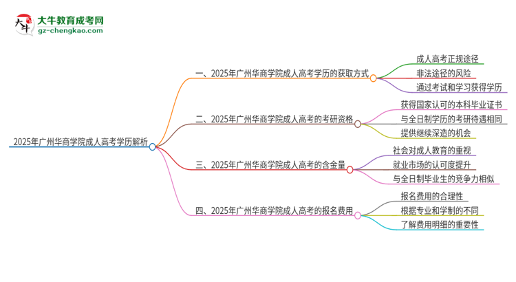 2025年廣州華商學(xué)院成人高考學(xué)歷能花錢買到！真的嗎？思維導(dǎo)圖