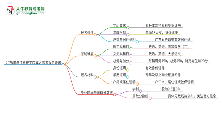 2025年湛江科技學(xué)院的成人高考報(bào)名要求有哪些限制？思維導(dǎo)圖