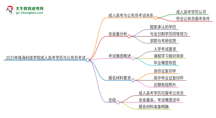 2025年珠海科技學(xué)院成人高考學(xué)歷可以考公嗎？思維導(dǎo)圖