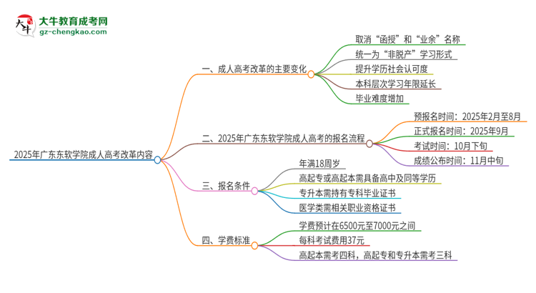 2025年廣東東軟學(xué)院成人高考改革了哪些內(nèi)容？思維導(dǎo)圖