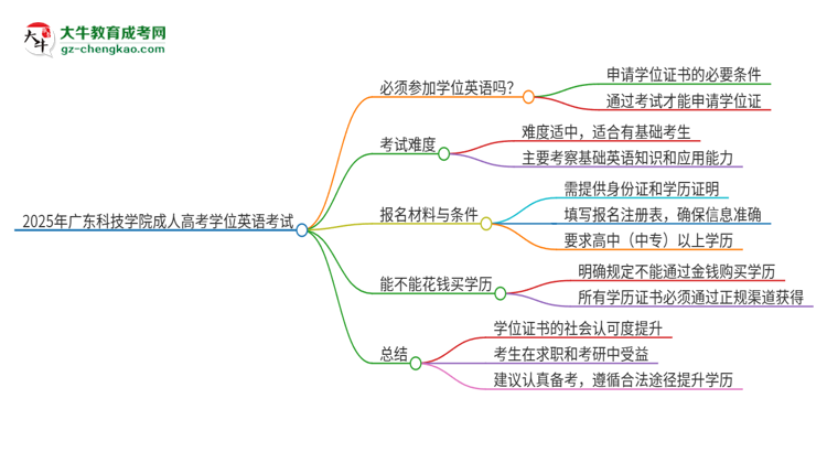 2025年廣東科技學院成人高考必須考學位英語嗎？思維導(dǎo)圖