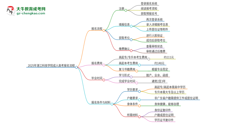 2025年湛江科技學(xué)院成人高考報名流程是什么？思維導(dǎo)圖