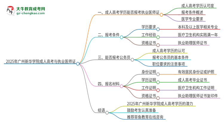 2025年廣州新華學(xué)院的成人高考學(xué)歷能報(bào)考執(zhí)業(yè)醫(yī)師證嗎？思維導(dǎo)圖