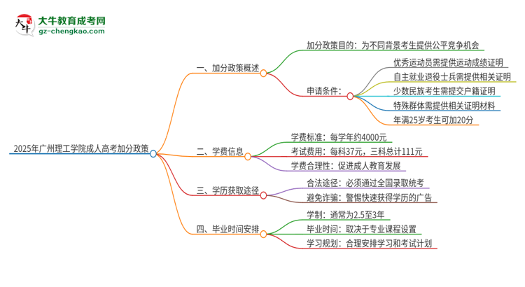2025年廣州理工學(xué)院成人高考能加分嗎？加分條件是什么？思維導(dǎo)圖