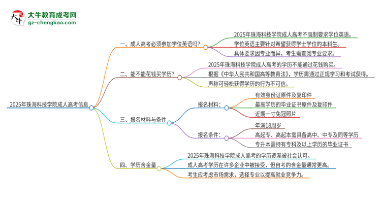2025年珠?？萍紝W(xué)院成人高考必須考學(xué)位英語嗎？思維導(dǎo)圖