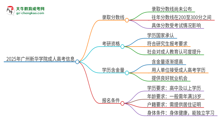 2025年廣州新華學(xué)院成人高考需要考幾分能被錄取？思維導(dǎo)圖