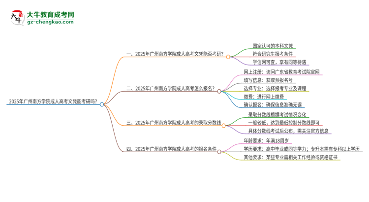 2025年廣州南方學(xué)院成人高考文憑能考研嗎？思維導(dǎo)圖