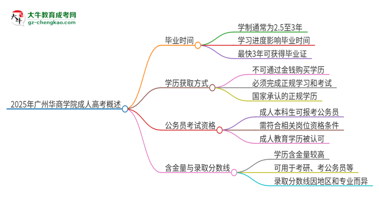 2025年廣州華商學(xué)院成人高考多久能考完拿證？思維導(dǎo)圖