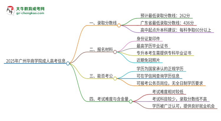 2025年廣州華商學(xué)院成人高考需要考幾分能被錄取？思維導(dǎo)圖
