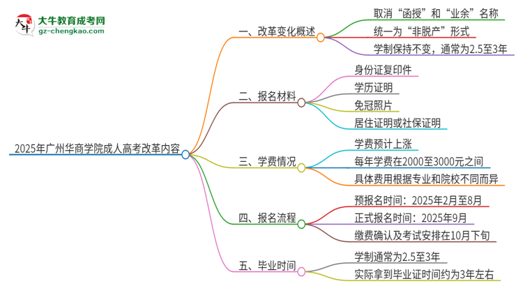 2025年廣州華商學(xué)院成人高考改革了哪些內(nèi)容？思維導(dǎo)圖