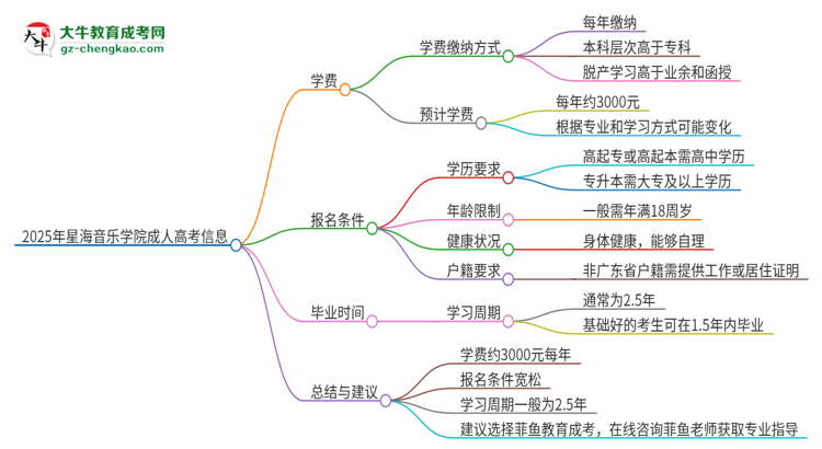 2025年星海音樂學院成人高考一年學費要多少？思維導圖