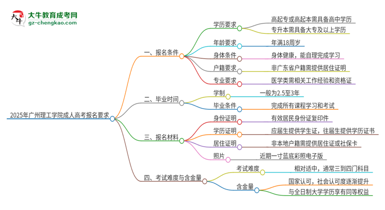 2025年廣州理工學院的成人高考報名要求有哪些限制？思維導圖