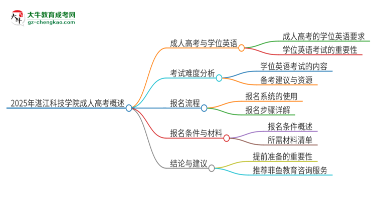 2025年湛江科技學(xué)院成人高考必須考學(xué)位英語嗎？思維導(dǎo)圖