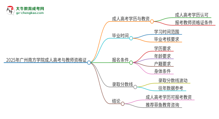 2025年廣州南方學(xué)院成人高考能考教資嗎？思維導(dǎo)圖
