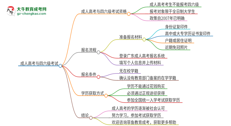 2025年廣州理工學院讀成人高考能考四六級嗎？思維導(dǎo)圖