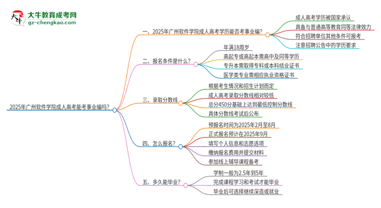 2025年廣州軟件學(xué)院成人高考能考事業(yè)編嗎？思維導(dǎo)圖