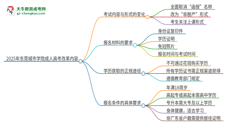 2025年東莞城市學(xué)院成人高考改革了哪些內(nèi)容？思維導(dǎo)圖