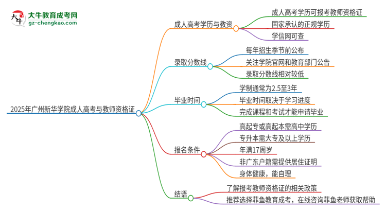 2025年廣州新華學(xué)院成人高考能考教資嗎？思維導(dǎo)圖