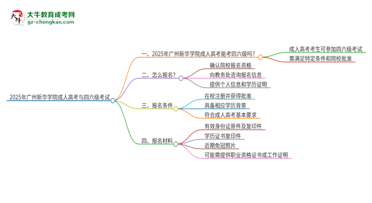 2025年廣州新華學(xué)院讀成人高考能考四六級(jí)嗎？思維導(dǎo)圖