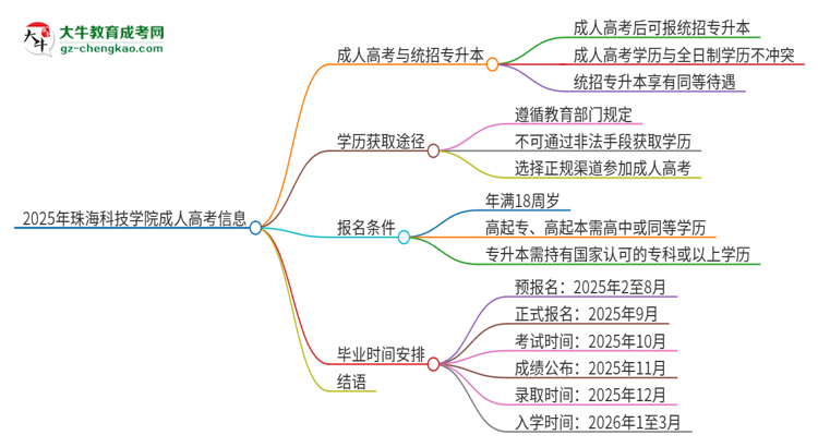 2025年珠?？萍紝W(xué)院考完成人高考還能參加統(tǒng)招專升本嗎？思維導(dǎo)圖
