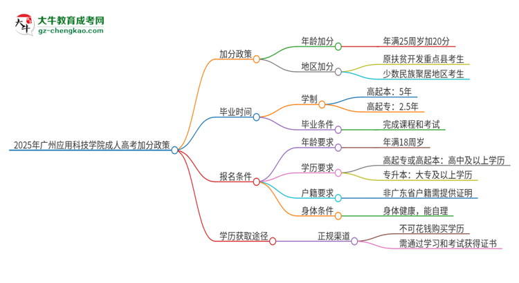 2025年廣州應(yīng)用科技學(xué)院成人高考能加分嗎？加分條件是什么？思維導(dǎo)圖