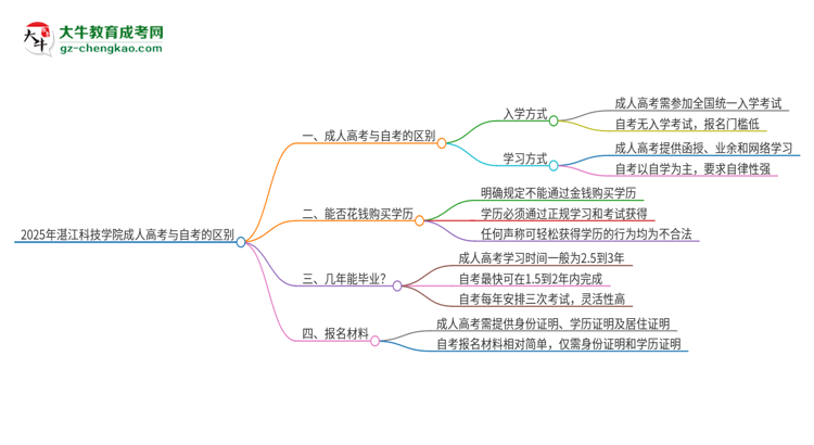 2025年湛江科技學院成人高考和自考有什么不一樣思維導圖