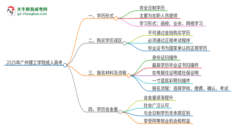 2025年廣州理工學(xué)院成人高考的是全日制的嗎？思維導(dǎo)圖