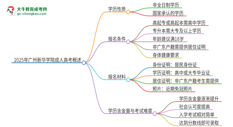 2025年廣州新華學(xué)院成人高考的是全日制的嗎？思維導(dǎo)圖
