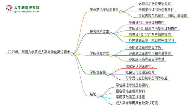 2025年廣州南方學(xué)院成人高考必須考學(xué)位英語嗎？思維導(dǎo)圖