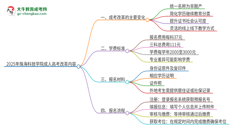 2025年珠?？萍紝W(xué)院成人高考改革了哪些內(nèi)容？思維導(dǎo)圖