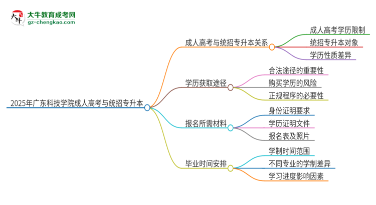 2025年廣東科技學(xué)院考完成人高考還能參加統(tǒng)招專升本嗎？思維導(dǎo)圖