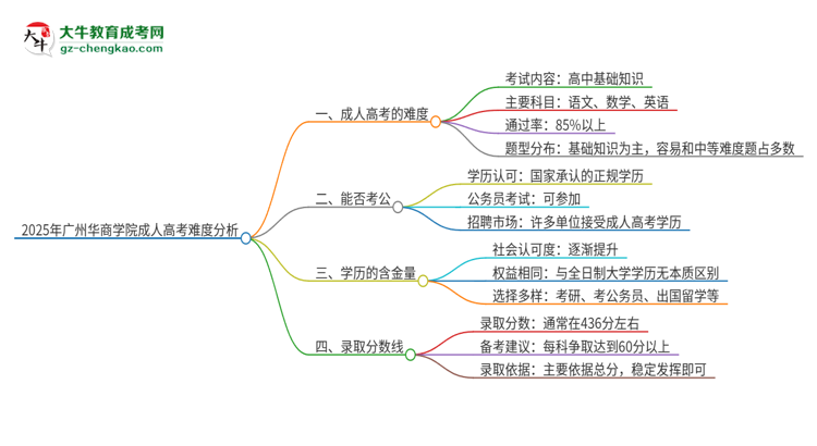 2025年廣州華商學(xué)院成人高考有多難？思維導(dǎo)圖