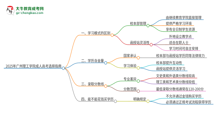 2025年廣州理工學院成人高考校本部和函授站哪個好一點？思維導圖