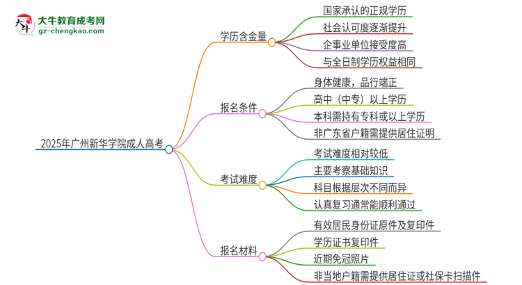 2025年廣州新華學(xué)院成人高考的學(xué)歷含金量怎么樣？思維導(dǎo)圖