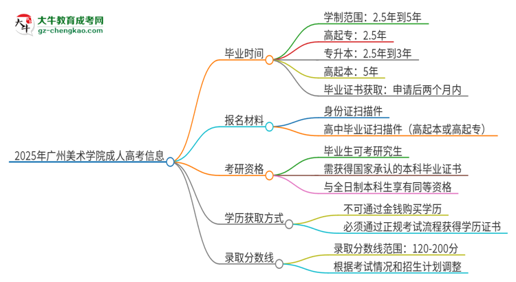 2025年廣州美術(shù)學(xué)院成人高考多久能考完拿證？思維導(dǎo)圖