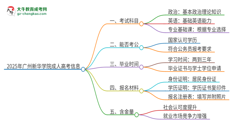 2025年廣州新華學(xué)院成人高考入學(xué)考試考幾科？思維導(dǎo)圖