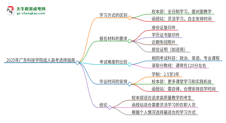 2025年廣東科技學(xué)院成人高考校本部和函授站哪個(gè)好一點(diǎn)？思維導(dǎo)圖