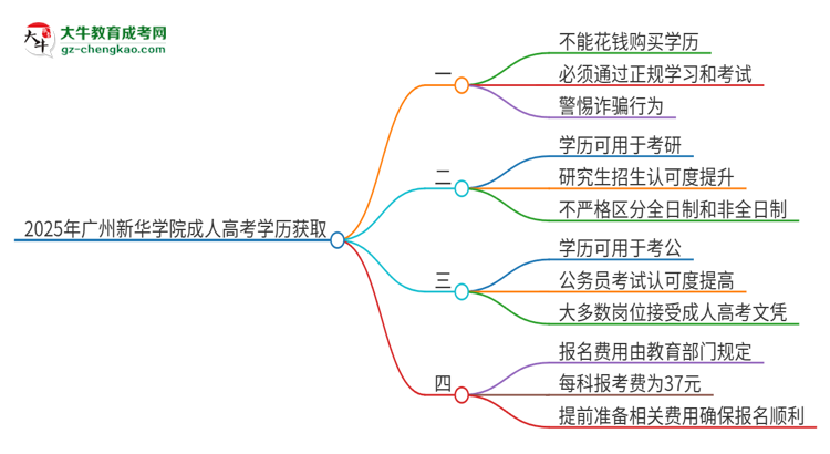 2025年廣州新華學院成人高考學歷能花錢買到！真的嗎？思維導圖