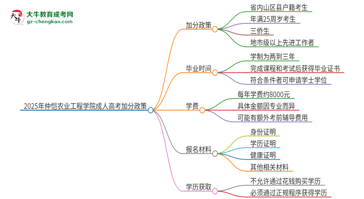 2025年仲愷農(nóng)業(yè)工程學(xué)院成人高考能加分嗎？加分條件是什么？思維導(dǎo)圖