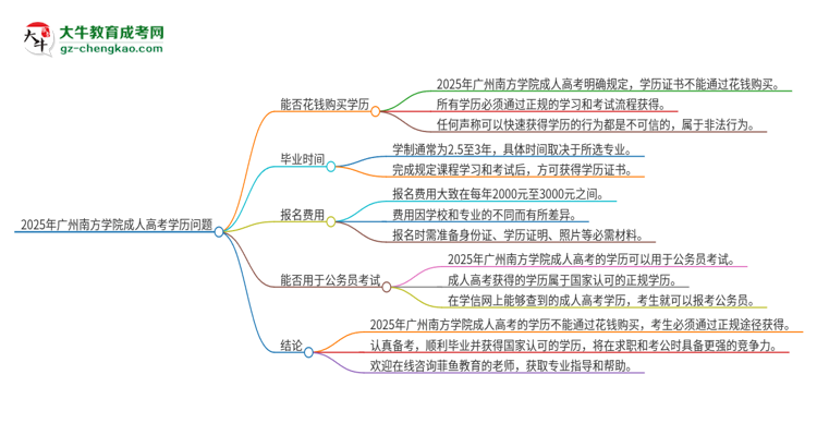2025年廣州南方學(xué)院成人高考學(xué)歷能花錢(qián)買(mǎi)到！真的嗎？思維導(dǎo)圖