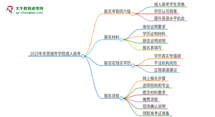 2025年東莞城市學(xué)院讀成人高考能考四六級(jí)嗎？思維導(dǎo)圖
