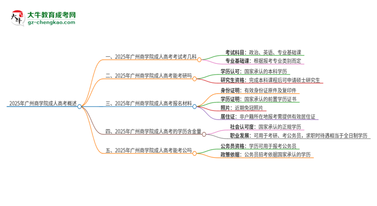 2025年廣州商學(xué)院成人高考入學(xué)考試考幾科？思維導(dǎo)圖