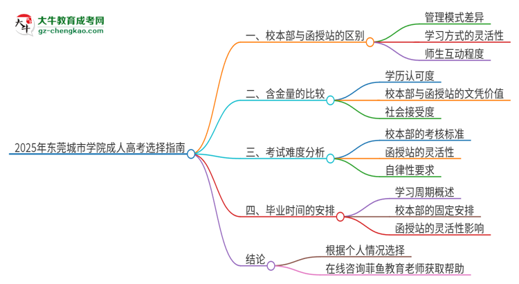 2025年東莞城市學院成人高考校本部和函授站哪個好一點？思維導圖