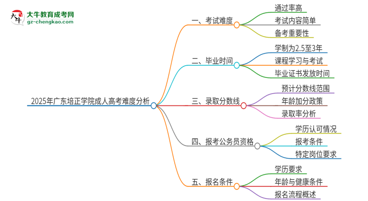 2025年廣東培正學(xué)院成人高考有多難？思維導(dǎo)圖