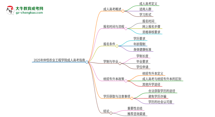 2025年仲愷農(nóng)業(yè)工程學(xué)院考完成人高考還能參加統(tǒng)招專升本嗎？思維導(dǎo)圖