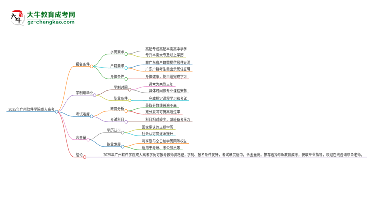 2025年廣州軟件學(xué)院成人高考能考教資嗎？思維導(dǎo)圖