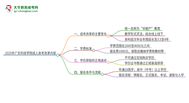 2025年廣東科技學(xué)院成人高考改革了哪些內(nèi)容？思維導(dǎo)圖