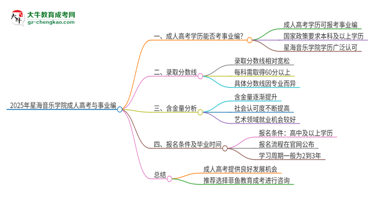 2025年星海音樂(lè)學(xué)院成人高考能考事業(yè)編嗎？思維導(dǎo)圖