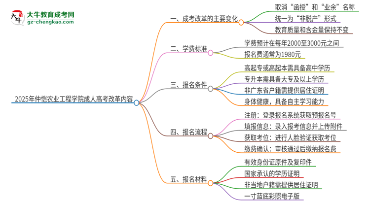 2025年仲愷農(nóng)業(yè)工程學院成人高考改革了哪些內(nèi)容？思維導圖