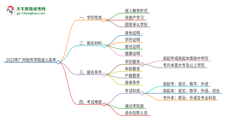 2025年廣州軟件學(xué)院成人高考的是全日制的嗎？思維導(dǎo)圖